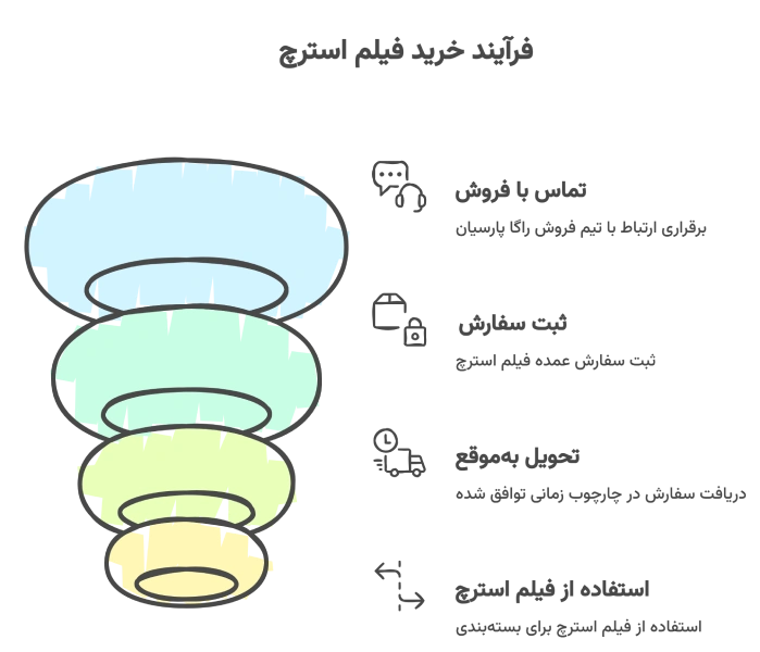 خرید عمده فیلم استرچ