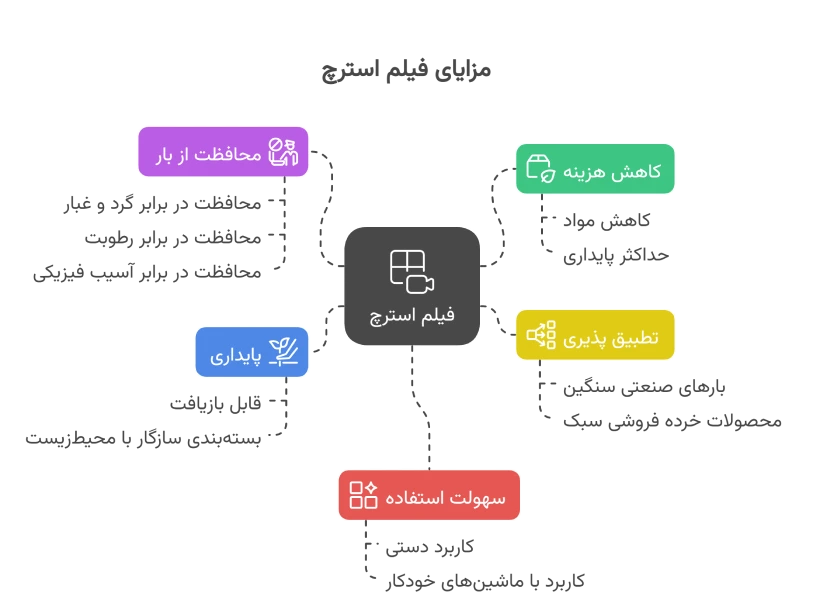 مزایای کلیدی فیلم استرچ