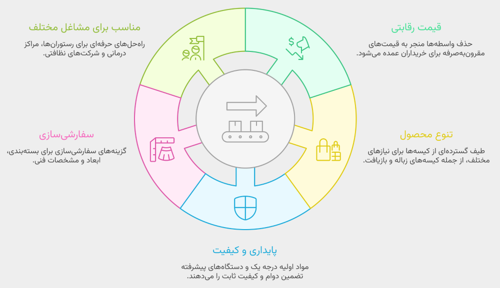 مراکز خرید عمده کیسه زباله در تهران