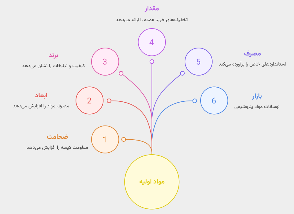 مراکز خرید عمده کیسه زباله در تهران
