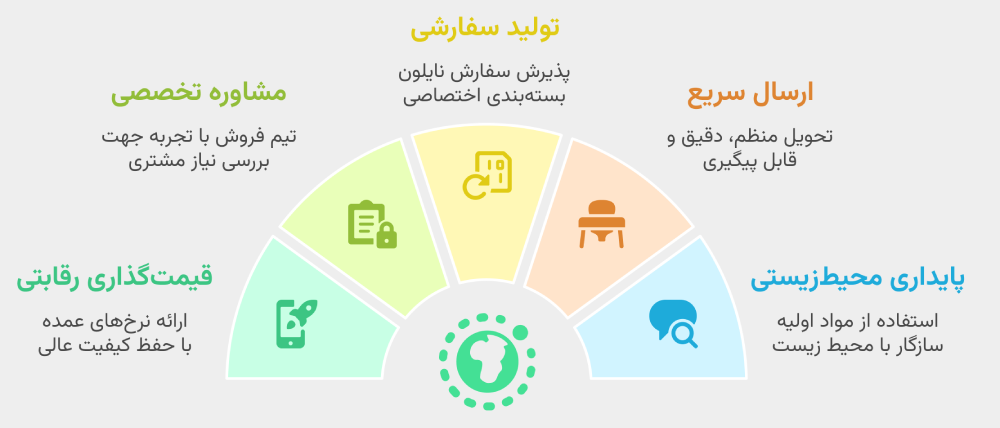 راهنمای خرید عمده نایلون بستهبندی در تهران خرید عمده نایلون بستهبندی در تهران