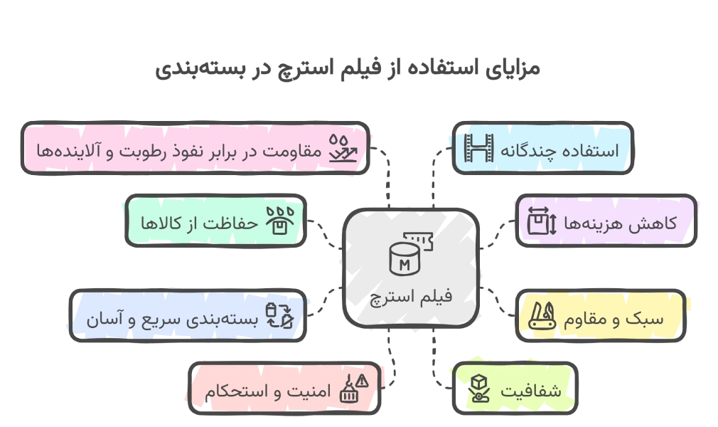 مزایای استفاده از فیلم استرچ در بسته‌بندی