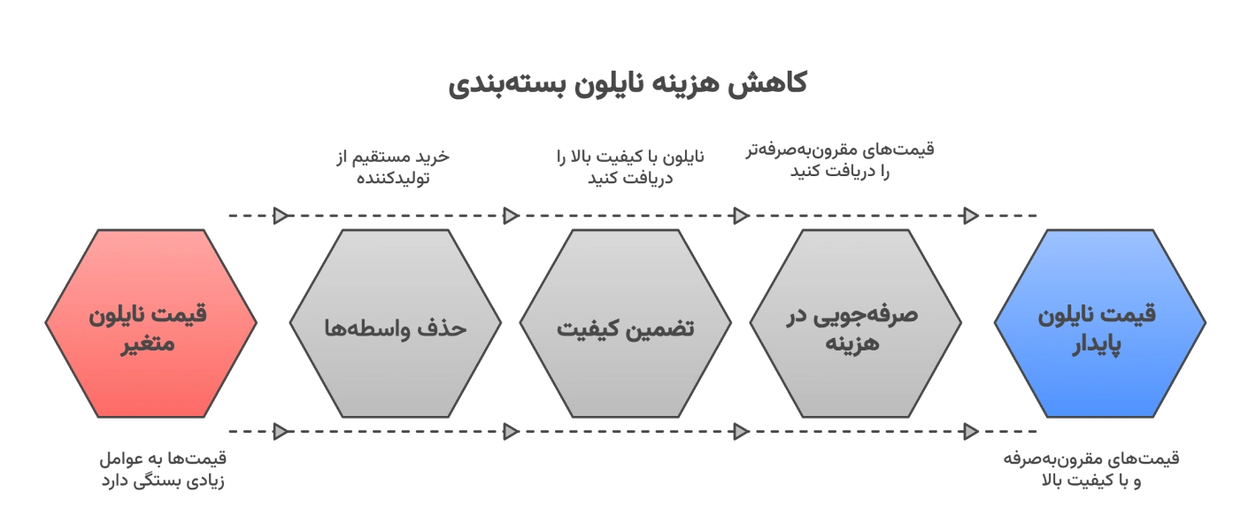 قیمت نایلون بسته‌بندی در بازار امروز