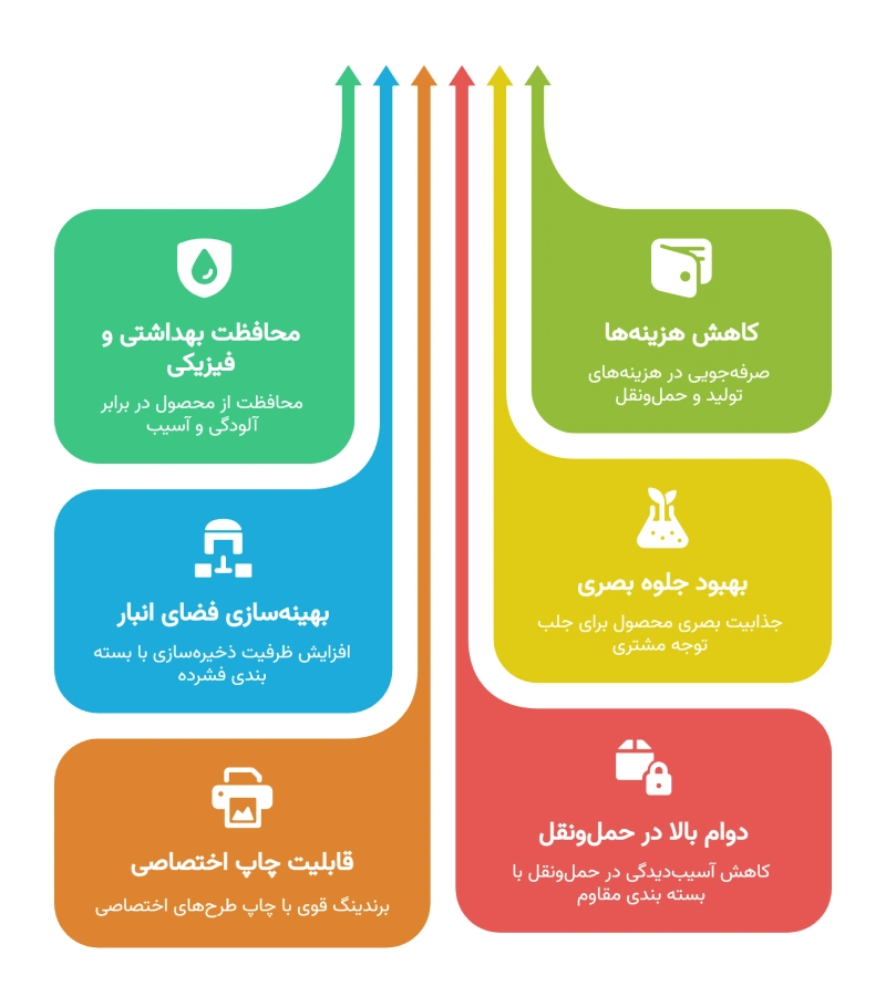 مزایای استفاده از نایلون شیرینگ در بسته بندی بطری‌ آب و نوشابه