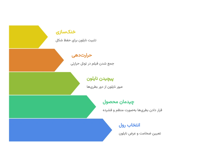 فرآیند بسته بندی بطری آب و نوشابه با نایلون شیرینگ