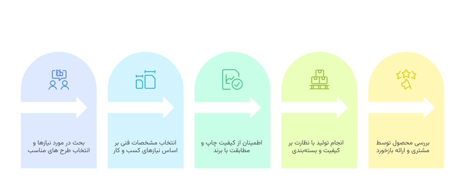 مراحل سفارش از تولیدکننده نایلکس تبلیغاتی در تهران