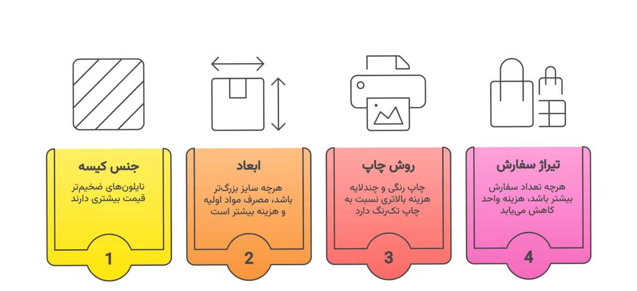 راهنمای خرید کیسه های تبلیغاتی برای کسب و کارها مقایسه هزینه خرید کیسه های تبلیغاتی با دیگر گزینهها
