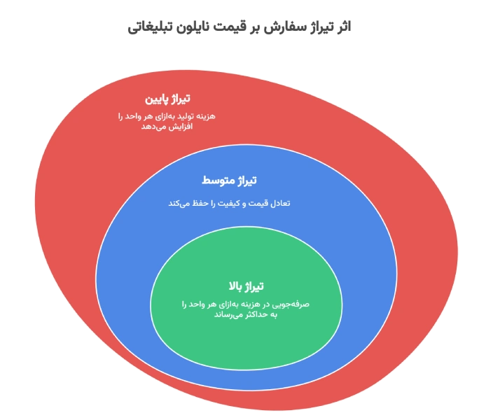 تیراژ سفارش و اثر آن بر قیمت نایلون تبلیغاتی